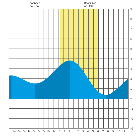 Otter Point tide chart for Tuesday, December 10, 2024