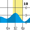 Otter Point tide chart for Tuesday, December 10, 2024