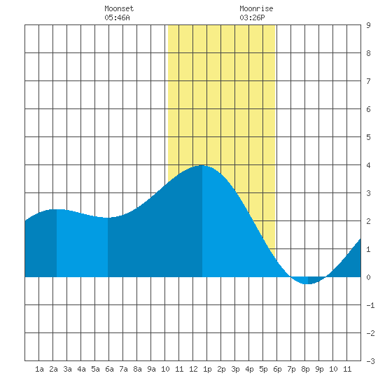 Otter Point tide chart for Wednesday, December 11, 2024