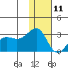 Otter Point tide chart for Wednesday, December 11, 2024