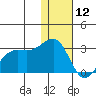 Otter Point tide chart for Thursday, December 12, 2024