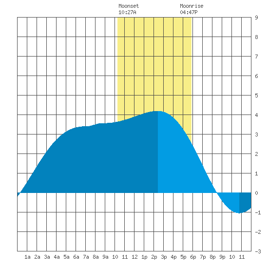 Otter Point tide chart for Saturday, December 14, 2024
