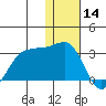 Otter Point tide chart for Saturday, December 14, 2024