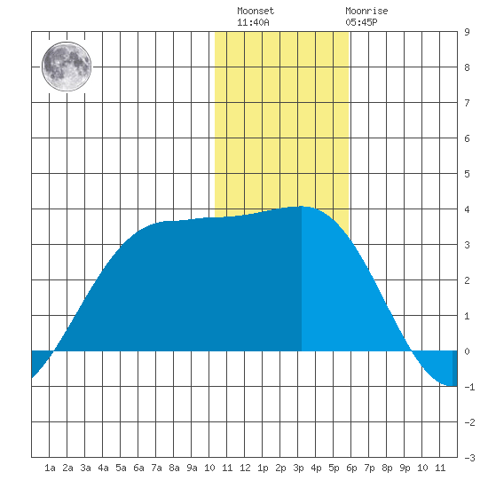 Otter Point tide chart for Sunday, December 15, 2024