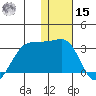 Otter Point tide chart for Sunday, December 15, 2024