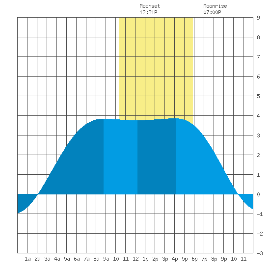 Otter Point tide chart for Monday, December 16, 2024