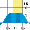 Otter Point tide chart for Monday, December 16, 2024