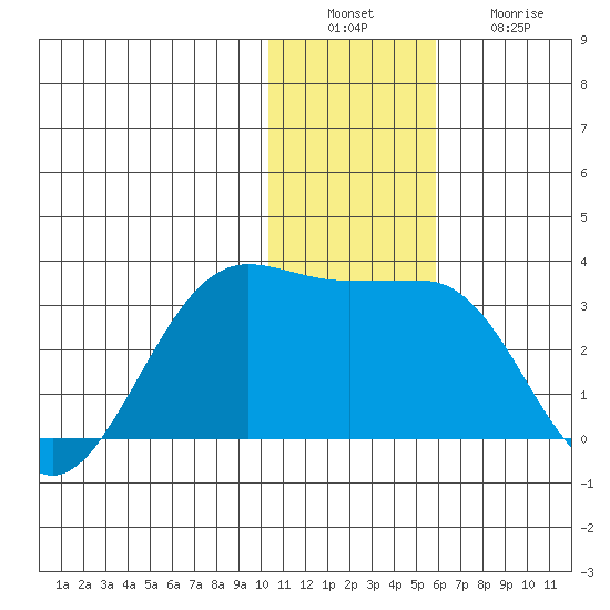 Otter Point tide chart for Tuesday, December 17, 2024