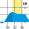 Otter Point tide chart for Wednesday, December 18, 2024