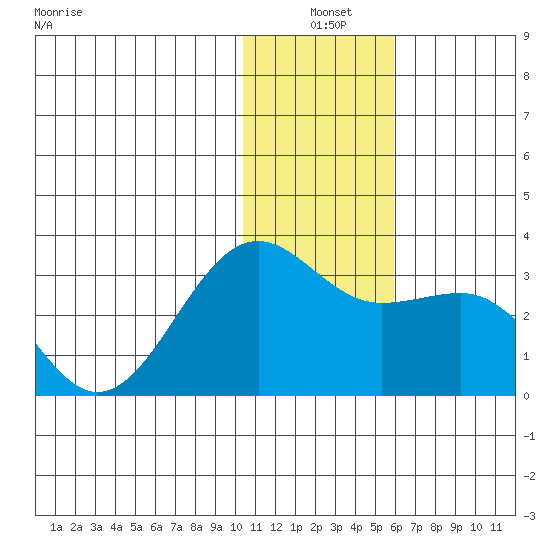 Otter Point tide chart for Friday, December 20, 2024
