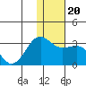 Otter Point tide chart for Friday, December 20, 2024