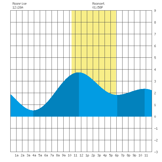 Otter Point tide chart for Saturday, December 21, 2024
