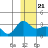 Otter Point tide chart for Saturday, December 21, 2024