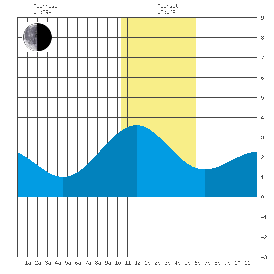 Otter Point tide chart for Sunday, December 22, 2024