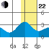 Otter Point tide chart for Sunday, December 22, 2024