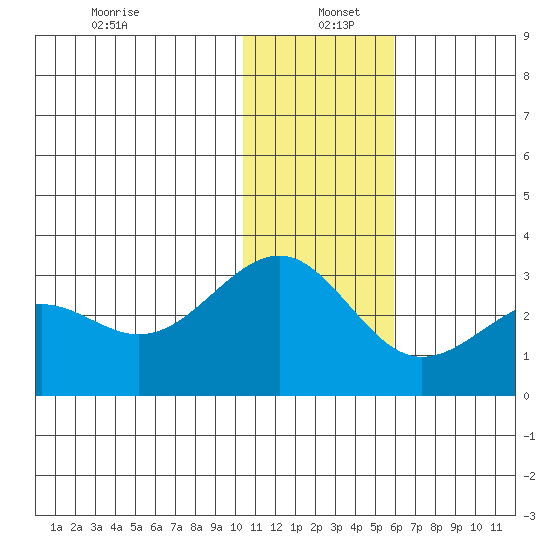 Otter Point tide chart for Monday, December 23, 2024