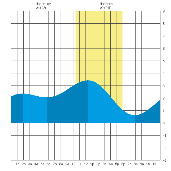 Otter Point tide chart for Tuesday, December 24, 2024