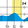 Otter Point tide chart for Tuesday, December 24, 2024