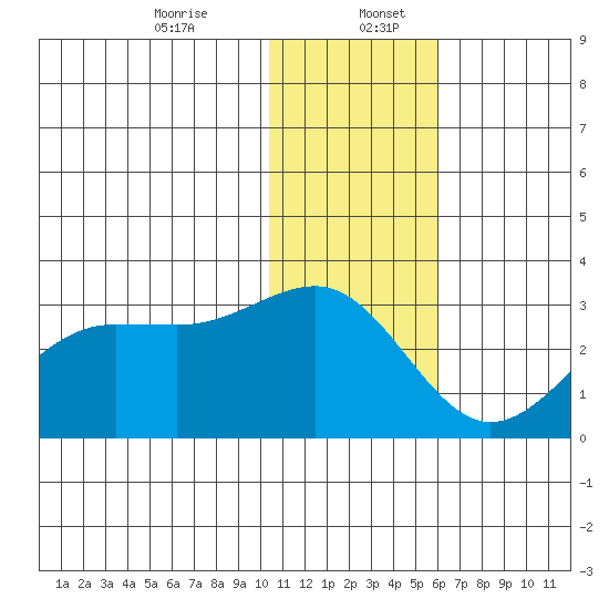 Otter Point tide chart for Wednesday, December 25, 2024