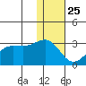 Otter Point tide chart for Wednesday, December 25, 2024