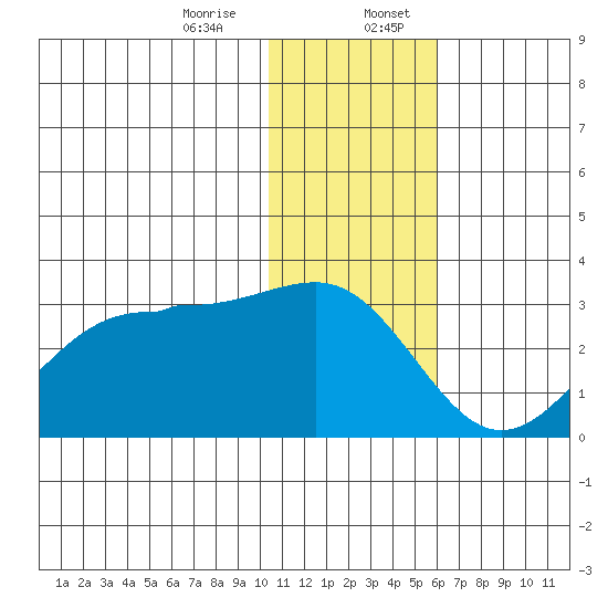 Otter Point tide chart for Thursday, December 26, 2024