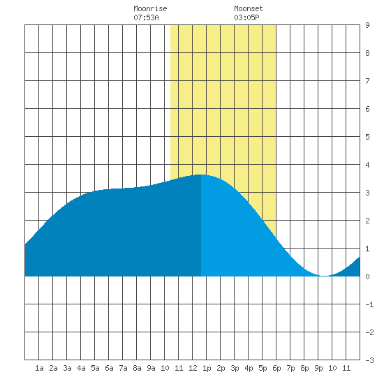 Otter Point tide chart for Friday, December 27, 2024