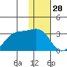 Otter Point tide chart for Saturday, December 28, 2024