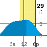 Otter Point tide chart for Sunday, December 29, 2024