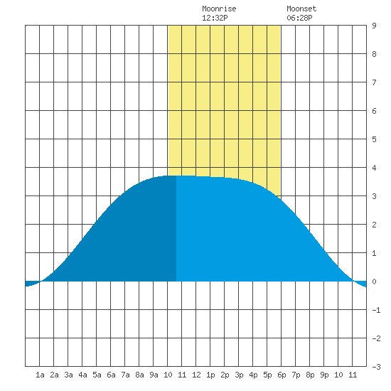 Otter Point tide chart for Monday, December 2, 2024