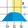 Otter Point tide chart for Monday, December 2, 2024