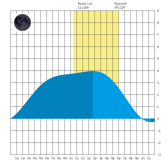 Otter Point tide chart for Monday, December 30, 2024