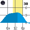 Otter Point tide chart for Monday, December 30, 2024