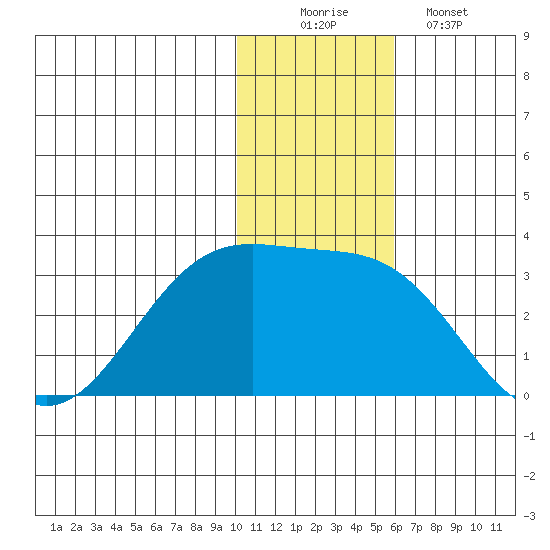 Otter Point tide chart for Tuesday, December 3, 2024