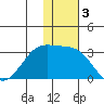 Otter Point tide chart for Tuesday, December 3, 2024