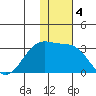 Otter Point tide chart for Wednesday, December 4, 2024