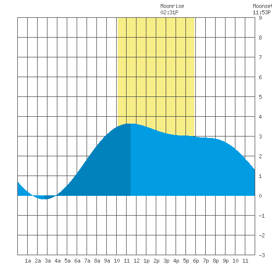 Otter Point tide chart for Friday, December 6, 2024