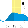 Otter Point tide chart for Friday, December 6, 2024