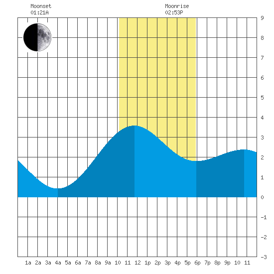 Otter Point tide chart for Sunday, December 8, 2024