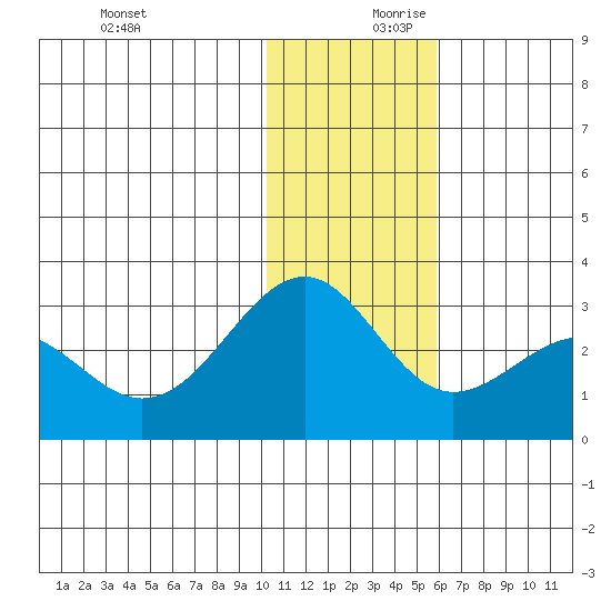 Otter Point tide chart for Monday, December 9, 2024