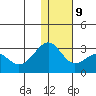 Otter Point tide chart for Monday, December 9, 2024