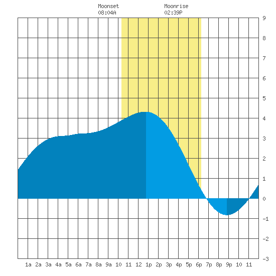 Otter Point tide chart for Friday, January 10, 2025