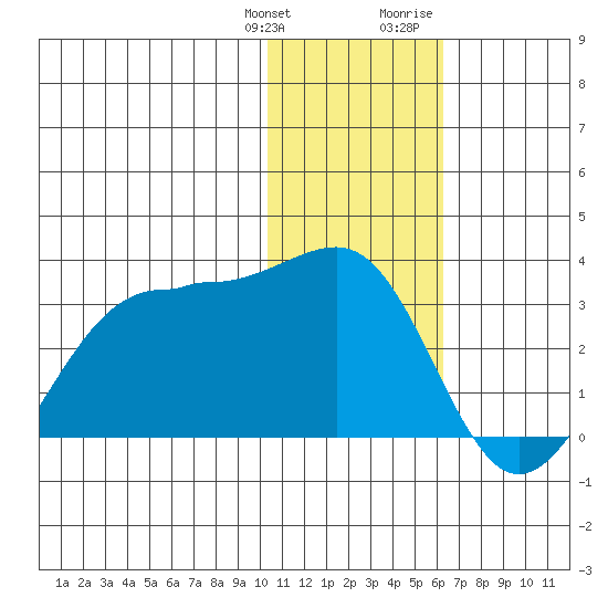 Otter Point tide chart for Saturday, January 11, 2025