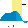 Otter Point tide chart for Saturday, January 11, 2025