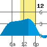 Otter Point tide chart for Sunday, January 12, 2025