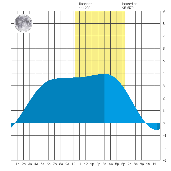 Otter Point tide chart for Monday, January 13, 2025