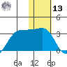 Otter Point tide chart for Monday, January 13, 2025