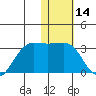 Otter Point tide chart for Tuesday, January 14, 2025