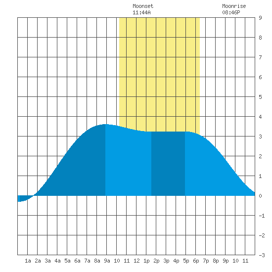 Otter Point tide chart for Wednesday, January 15, 2025
