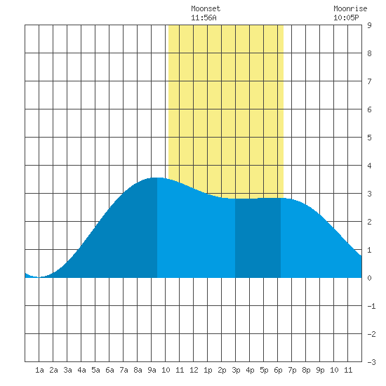 Otter Point tide chart for Thursday, January 16, 2025