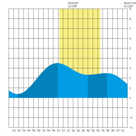 Otter Point tide chart for Friday, January 17, 2025